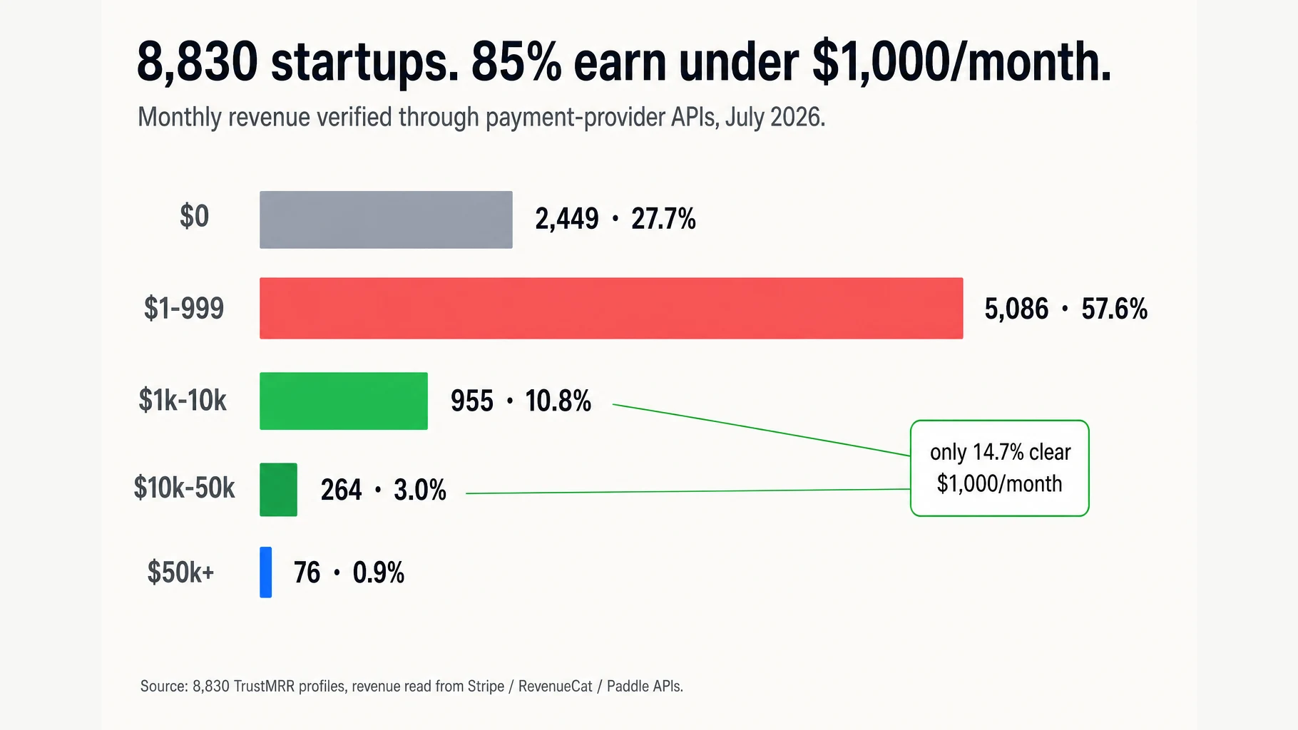 Micro SaaS Ideas: 15 Proven Niches From 8,830 Payment-Verified Startups