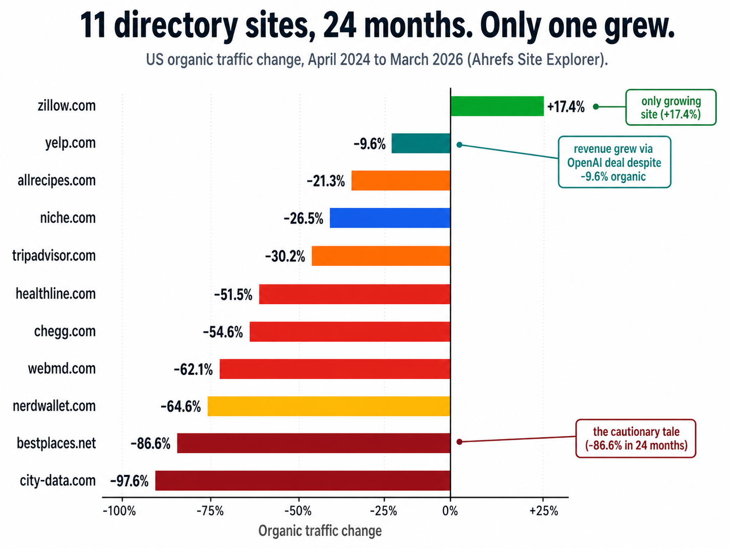 How Directory Sites Are Surviving the AI Era: 11 Sites, 24 Months of Ahrefs Data