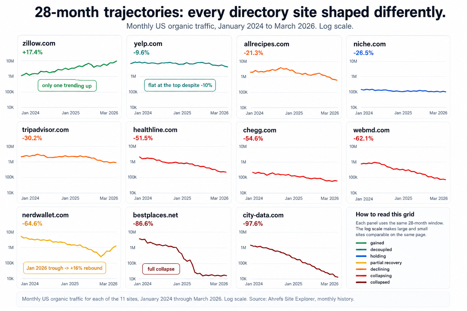 Small-multiples line charts showing 28-month organic traffic trajectories for 11 directory sites