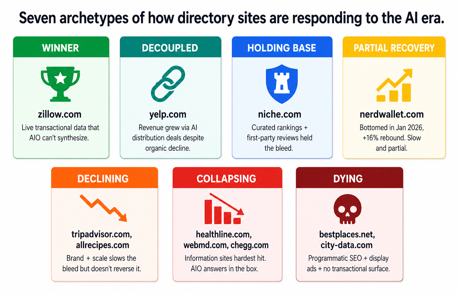 Seven-card grid classifying directory site outcomes into winner, decoupled, holding base, partial recovery, declining, collapsing, and dying