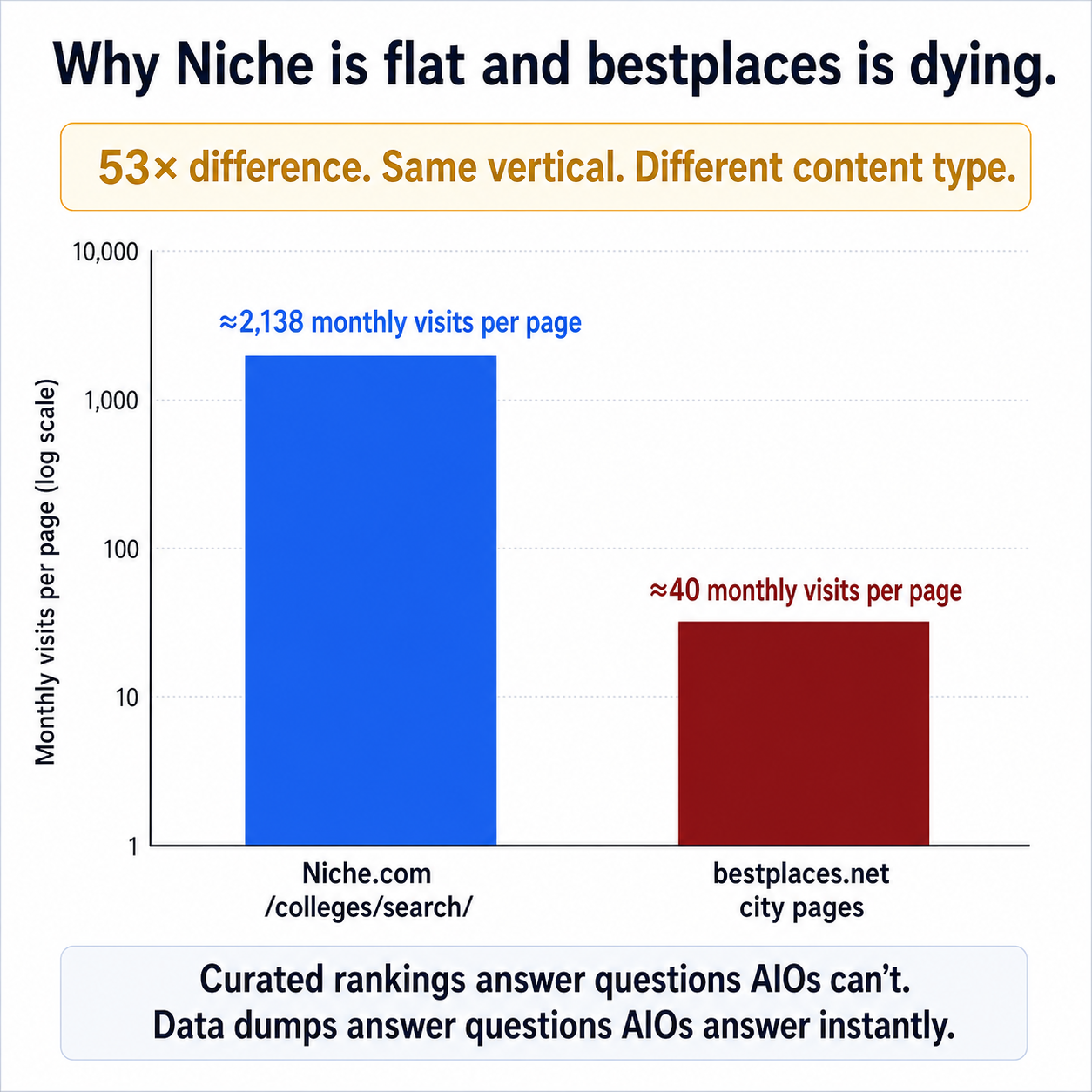Two-bar comparison showing Niche traffic per page far above bestplaces city pages