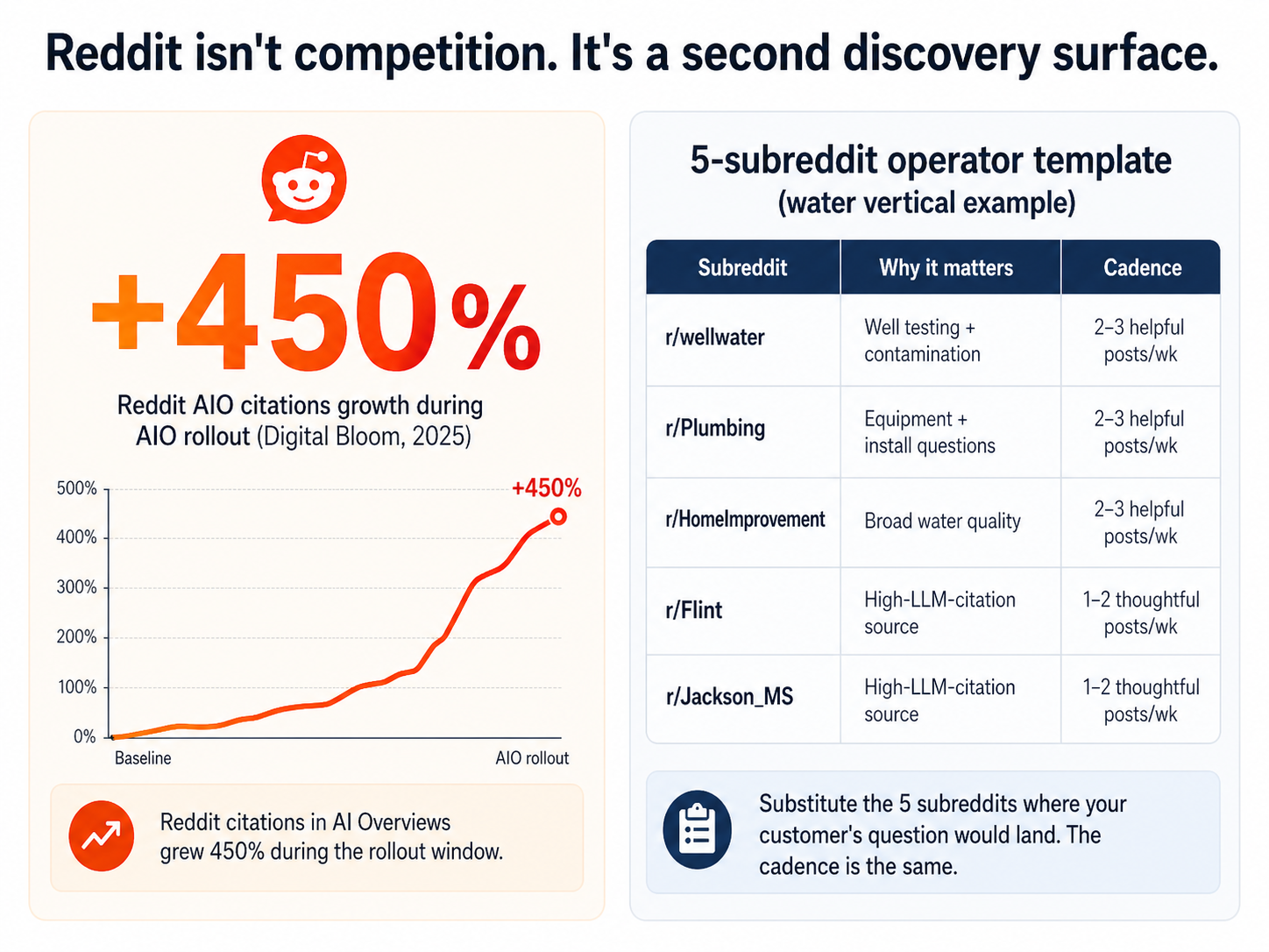Split infographic showing 450 percent growth in Reddit AI Overview citations and a five-subreddit operator template