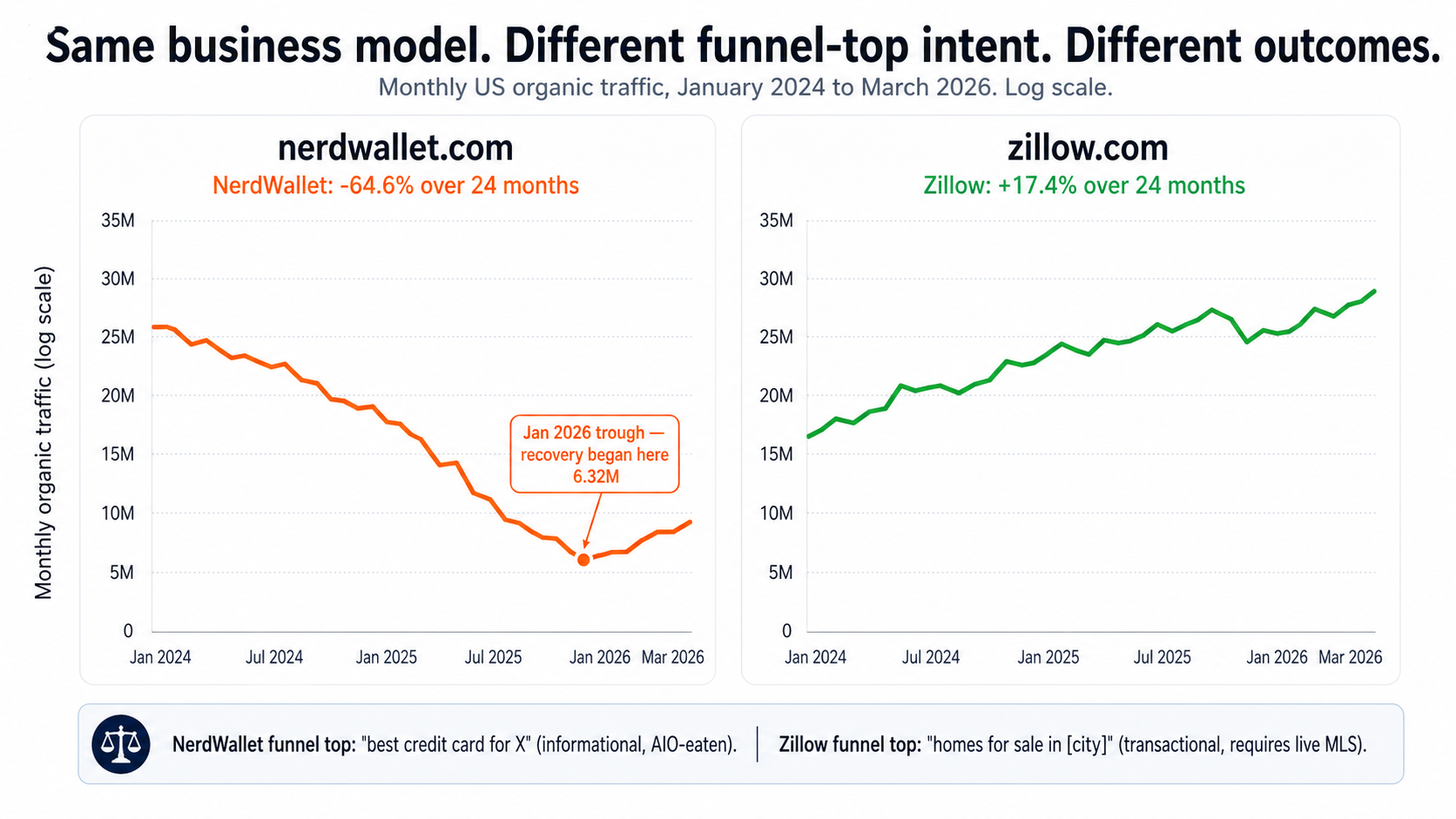Split-panel line chart comparing NerdWallet and Zillow organic traffic over 28 months