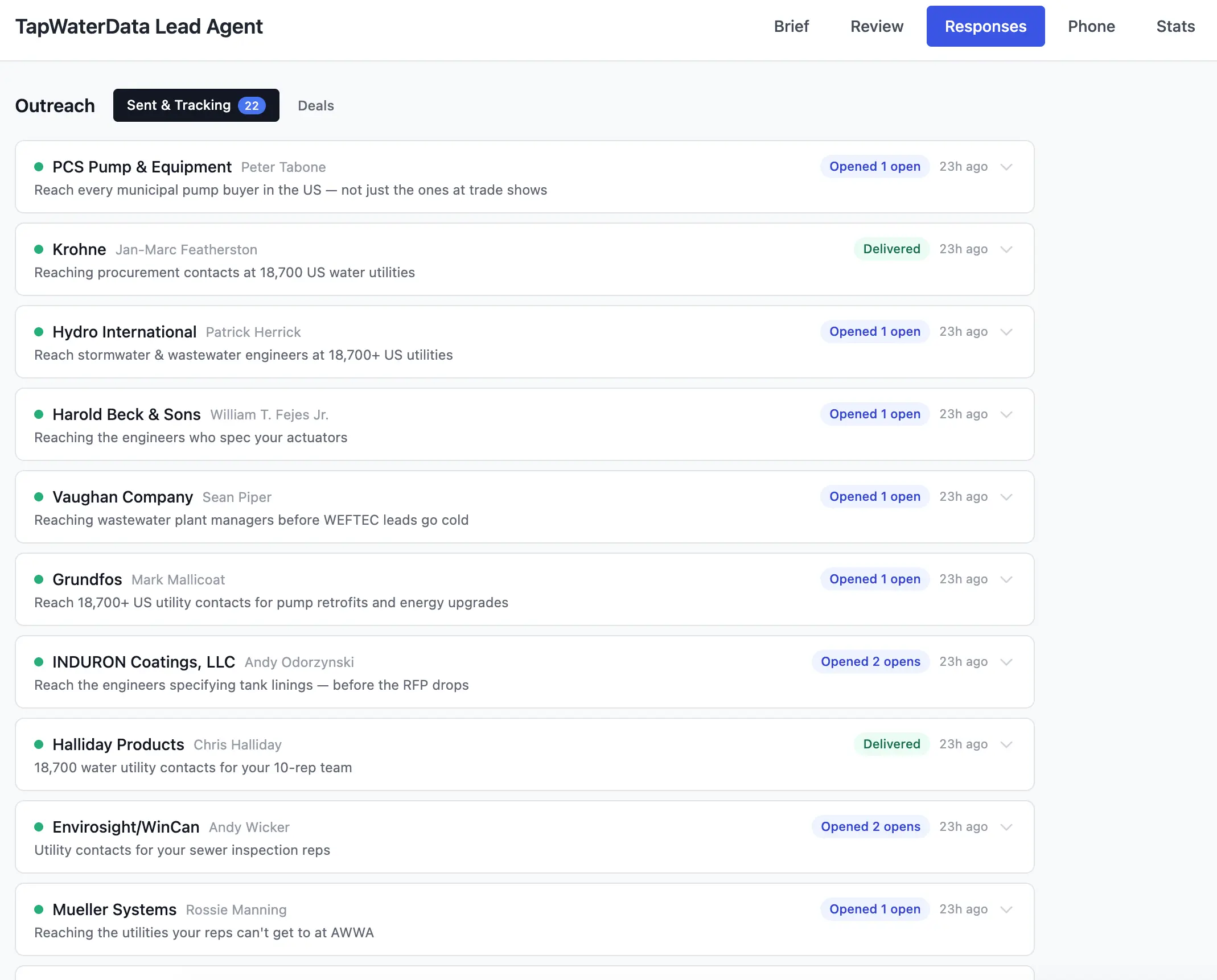 TapWaterData outreach tracking showing 22 sent emails with open tracking for companies like PCS Pump, Krohne, Hydro International, Grundfos