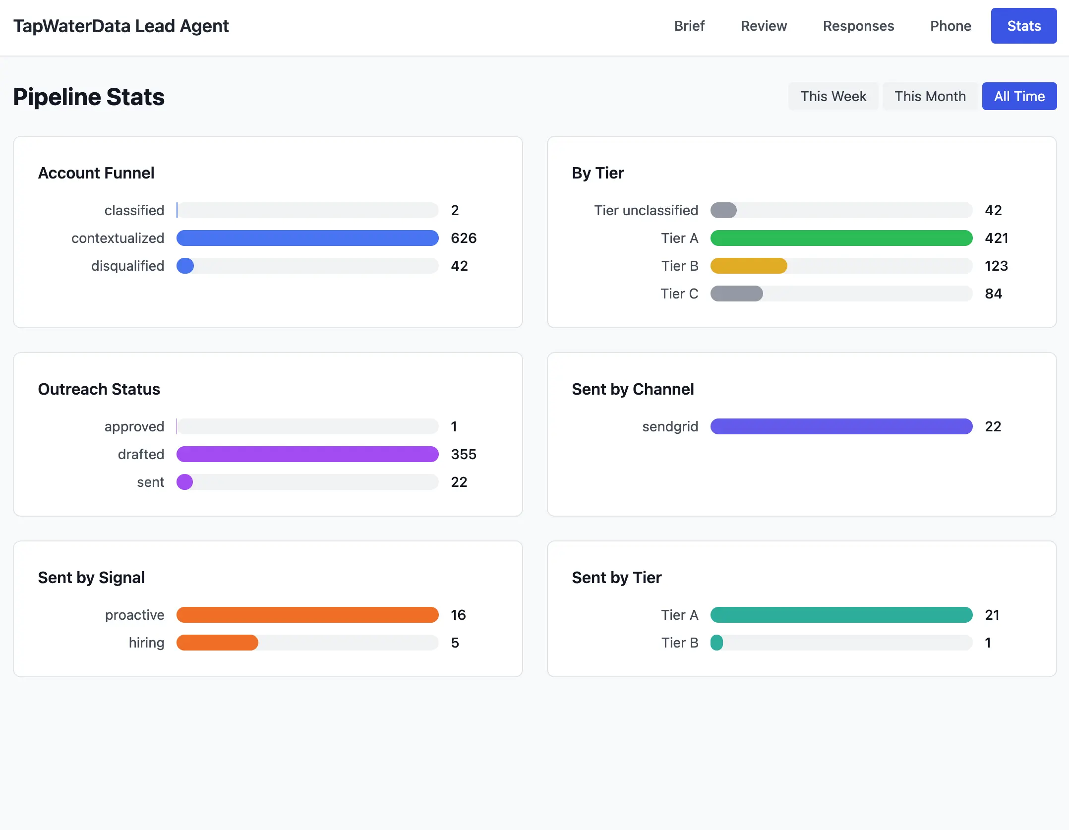 TapWaterData pipeline stats showing account funnel, tier distribution, outreach status, and send metrics