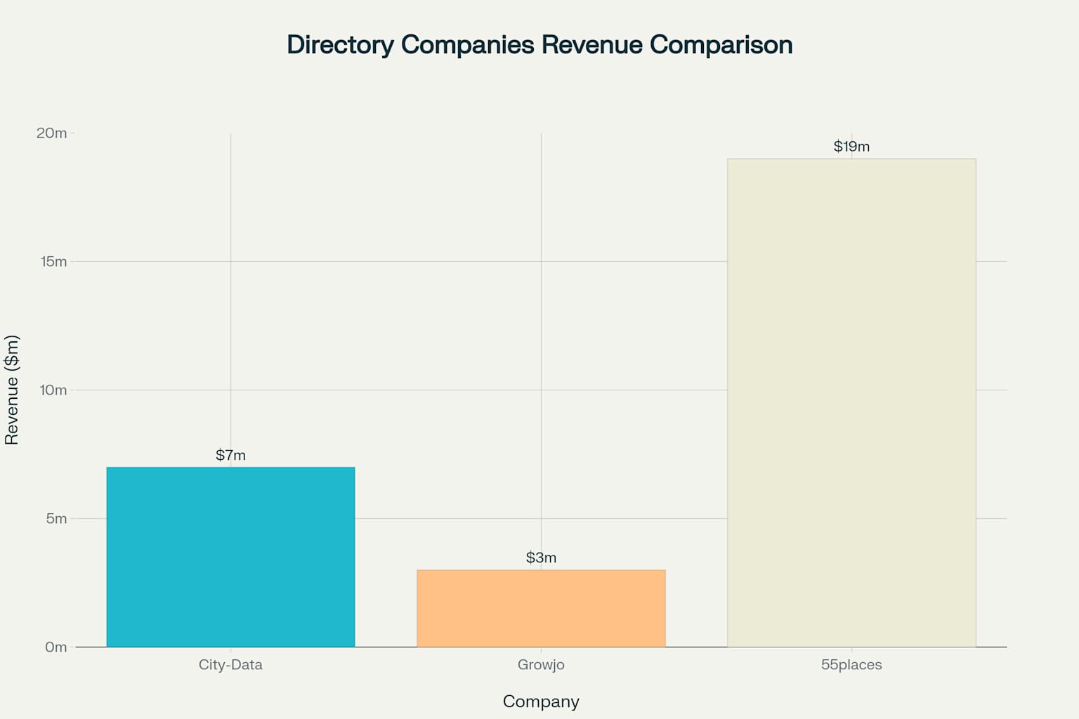 Annual Revenue Comparison