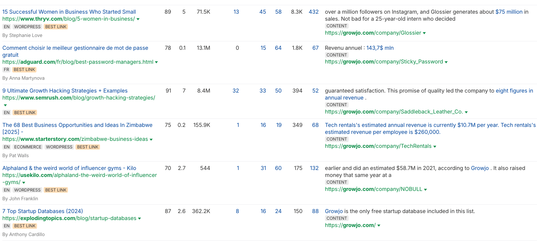 Growjo Backlink Profile and Media Mentions