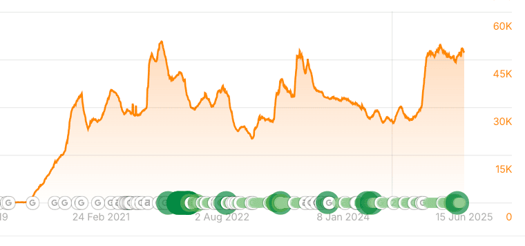 Growjo Organic Traffic Growth Over Time