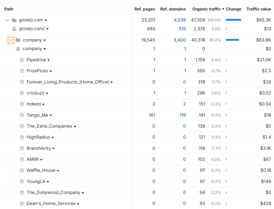 Growjo Page Traffic Distribution