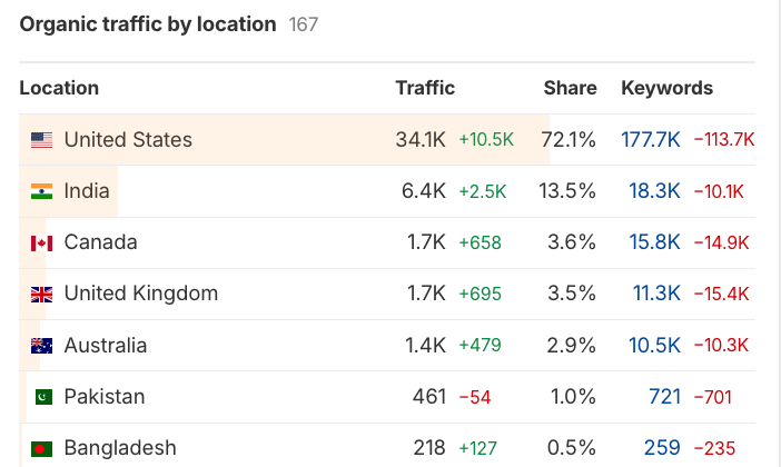 Growjo Traffic by Country