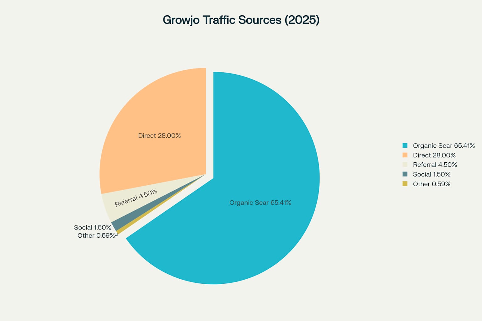 Growjo Traffic Sources Distribution
